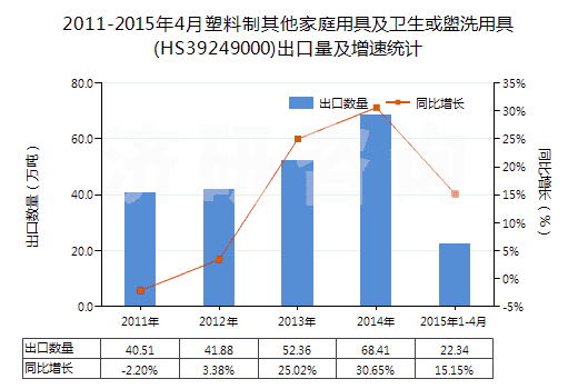 2011-2015年4月塑料制其他家庭用具及衛(wèi)生或盥洗用具(HS39249000)出口量及增速統(tǒng)計(jì)